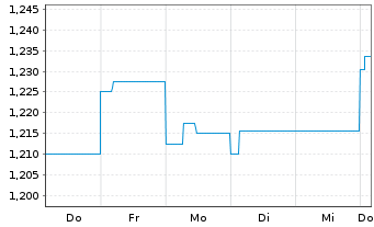Chart KanAm grundinvest Fonds Inhaber-Anteile - 1 semaine
