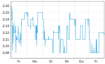 Chart Porzellanf. Zeh,Scherzer&Co.AG - 1 Woche