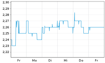 Chart Porzellanf. Zeh,Scherzer&Co.AG - 1 semaine