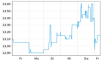 Chart STINAG Stuttgart Invest AG - 1 semaine
