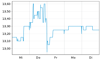 Chart STINAG Stuttgart Invest AG - 1 Week