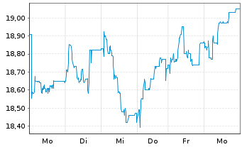 Chart Deutsche EuroShop AG - 1 Week