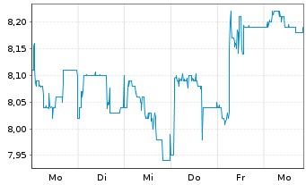 Chart Daldrup & Söhne AG - 1 Week