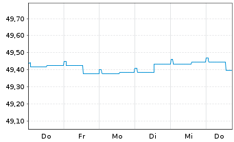 Chart Hansapost Eurorent Inhaber-Anteile - 1 Woche