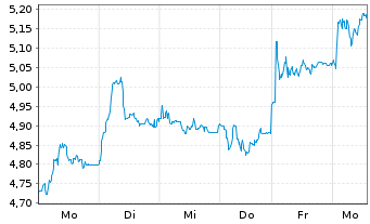 Chart Deutsche Pfandbriefbank AG - 1 semaine