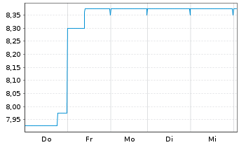 Chart Deutsche Real Estate AG - 1 semaine