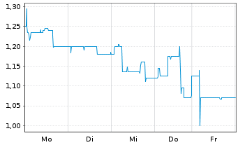 Chart medondo holding AG - 1 semaine