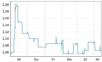 Chart medondo holding AG - 1 Week