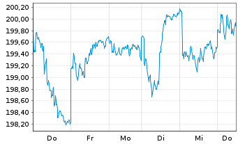 Chart INVESCO Europa Core Aktienfds Inhaber-Anteile - 1 Week