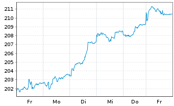Chart cominvest Fondak Inhaber-Anteile P - 1 Woche