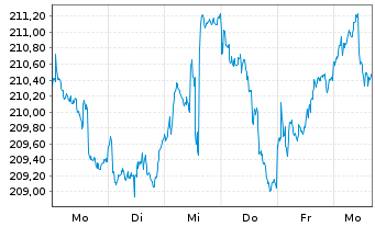 Chart cominvest Fondak Inhaber-Anteile P - 1 Week
