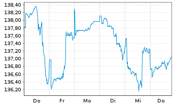 Chart cominvest Fondis Inhaber-Anteile - 1 Woche