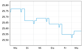 Chart AXA Renten Euro Inhaber-Anteile - 1 Woche