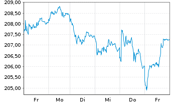 Chart DWS ESG Investa Inhaber-Anteile LD - 1 semaine