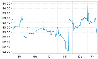 Chart DWS ROHSTOFFONDS Inhaber-Anteile - 1 Woche