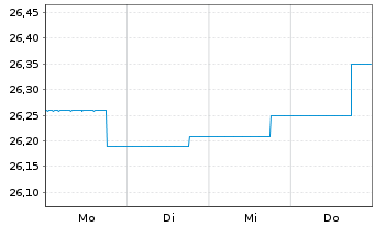 Chart BARMENIA RENDITEFONDS DWS Inhaber-Anteile - 1 Woche