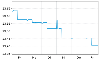 Chart SEB Zinsglobal Inhaber-Anteile - 1 Woche