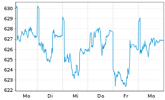 Chart Allianz RCM Fonds Schweiz Inhaber-Anteile A (EUR) - 1 Woche