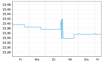 Chart DWS Euro Bond Fund Inhaber-Anteile LD - 1 Woche