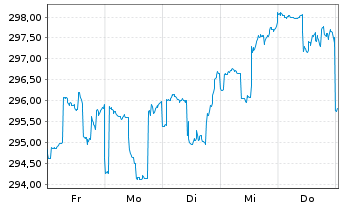 Chart DWS Vermögensbg. Fonds I - 1 semaine