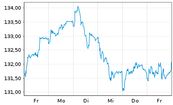 Chart Deka-Deutschl.Aktien Strategie Inhaber-Anteile - 1 Woche