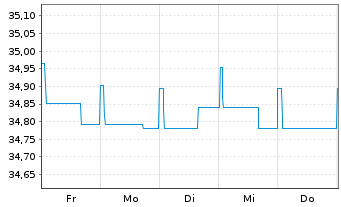 Chart DekaGenuesse + Renten - 1 Woche