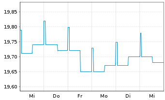 Chart GERLING RENDITE FONDS Inhaber-Anteile - 1 Woche