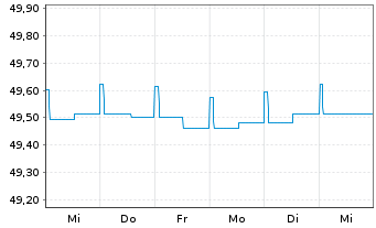Chart GERLING RESERVE FONDS Inhaber-Anteile - 1 Woche