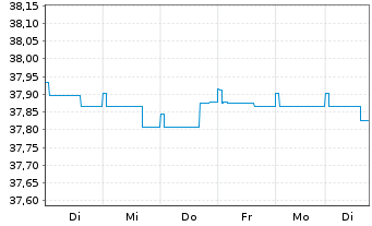Chart BW-RENTA-INT.-UNIVERSAL-FONDS Inhaber-Anteile - 1 Woche