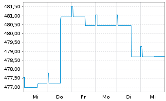 Chart Nomura Real Return Fonds Inhaber-Anteile - 1 Woche