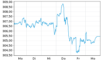 Chart UBS(D)Equity Fund-Glob.Opport. Inhaber-Anteile - 1 Woche