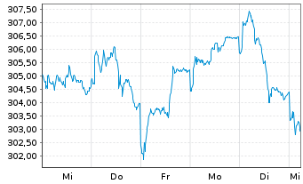 Chart HSBC Trinkaus German Equity - 1 Woche