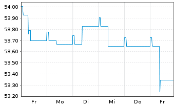 Chart DEGUSSA BANK UNIV.-RENTENFONDS Inhaber-Anteile - 1 Woche