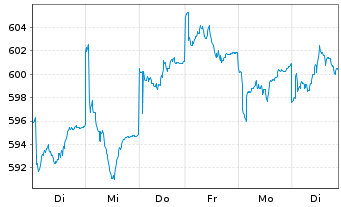 Chart UBS(D)Equity Fd.Sm.Caps Germ. - 1 semaine