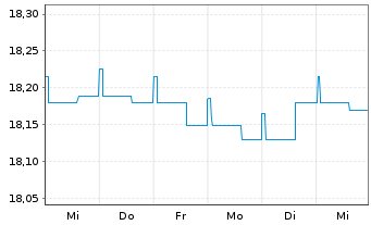 Chart G&W - ORDO - STIFTUNGSFONDS Inhaber-Anteile - 1 Woche