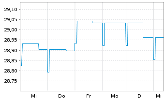 Chart LBBW Renten Euro Flex Nachhal. Inhaber-Anteile - 1 Woche