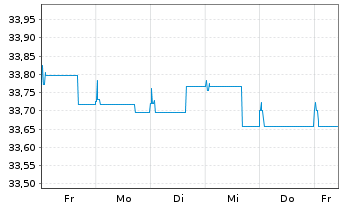 Chart Deka-EuropaBond Inhaber-Anteile TF - 1 Woche