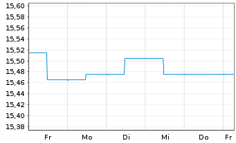Chart SKAG-Euroinvest Renten Inhaber-Anteile - 1 Woche
