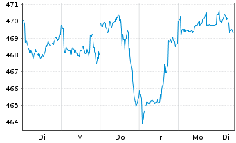 Chart Astra-Fonds Inhaber-Anteile - 1 Woche