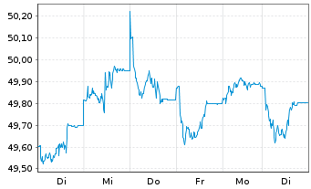 Chart LBBW Aktien Europa - 1 Woche