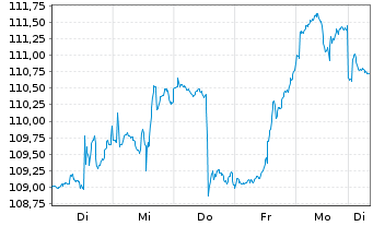 Chart TBF GLOBAL VALUE FONDS Inhaber-Anteile EUR R - 1 Woche