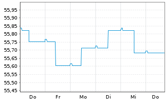 Chart MEAG MM-Fonds 100 - 1 Woche