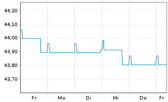 Chart DWS Qi Extra Bond Total Return - 1 Woche