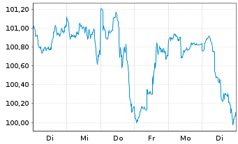 Chart FIVV-Aktien-Global-Select-UI Inhaber-Anteile - 1 Woche