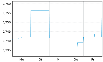 Chart SEB ImmoInvest - 1 semaine