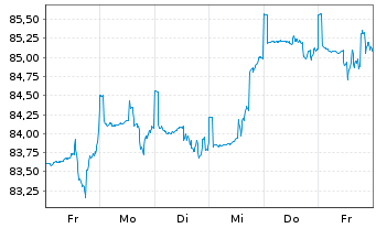 Chart E.ON Aktienfonds DWS Inhaber-Anteile - 1 semaine