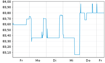 Chart Deutsche Postbank Fdg Tr. III Pref.Sec.05(11/Und.) - 1 semaine