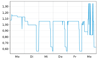 Chart Hybrid Capital Funding II L.P. Sec.05(11/Und.) - 1 Week