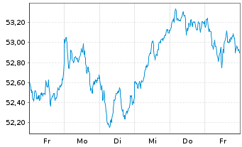 Chart iShare.EURO STOXX UCITS ETF DE - 1 semaine