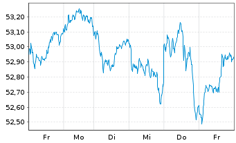 Chart iShare.EURO STOXX UCITS ETF DE - 1 Woche